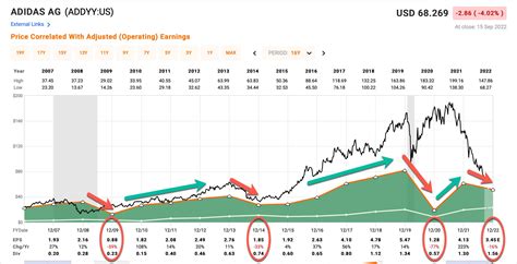 adidas neo aktie|adidas stock price.